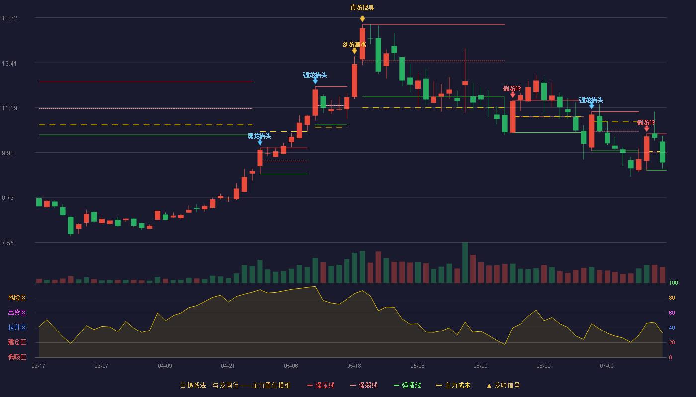 九联科技云梯战法K线图