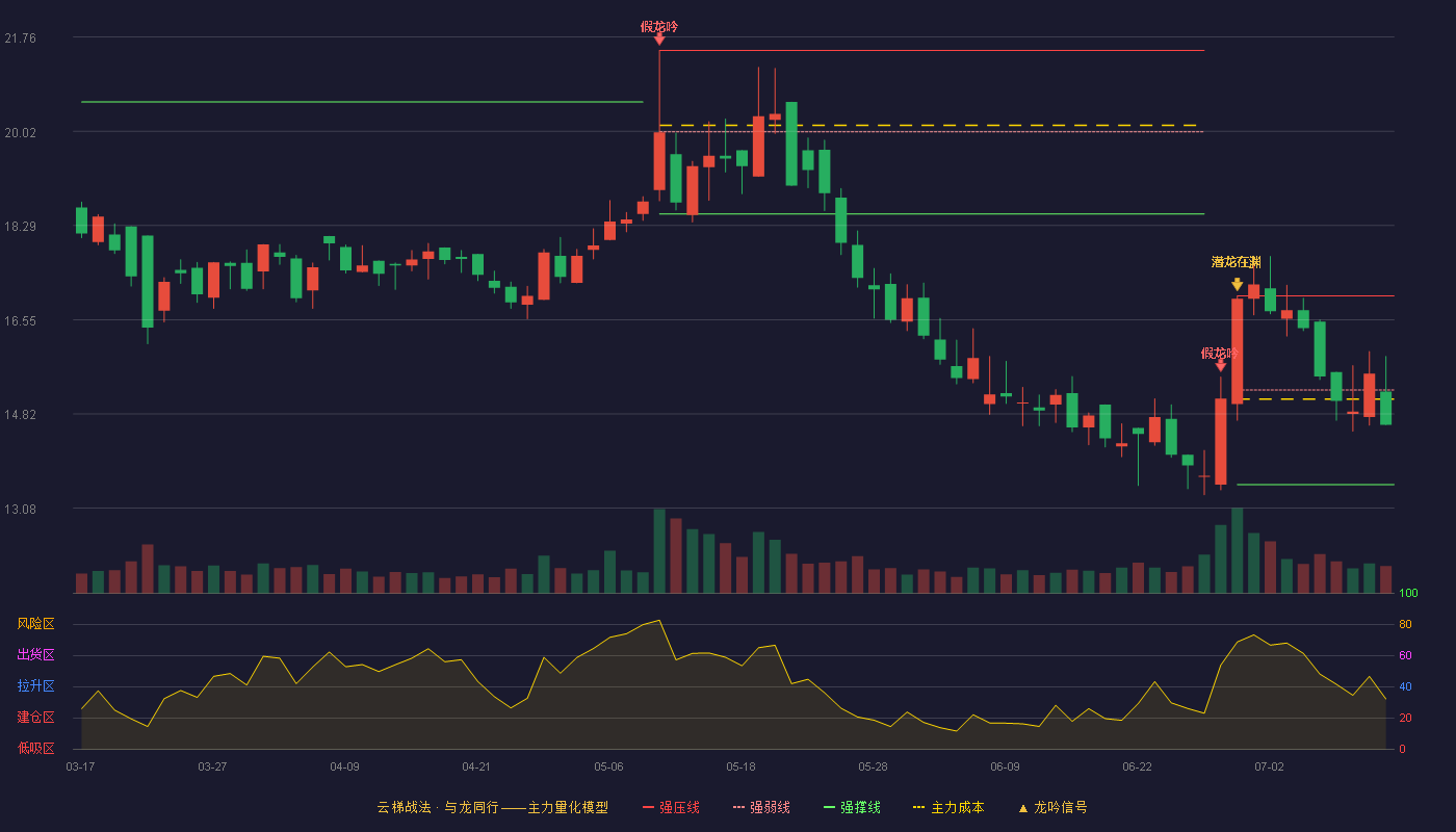 金迪克云梯战法K线图
