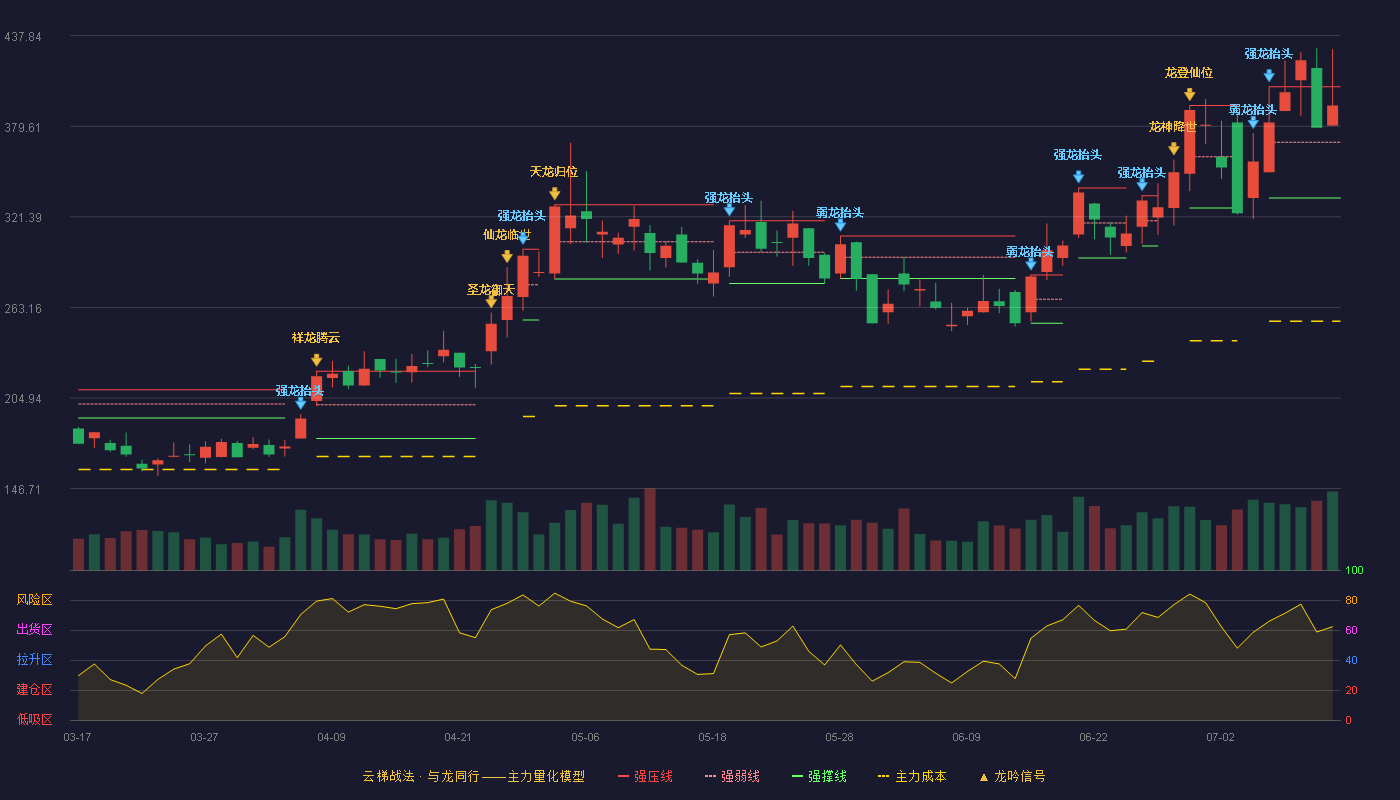 盛科通信（688702）2026-07-13云梯战法K线图 强势区