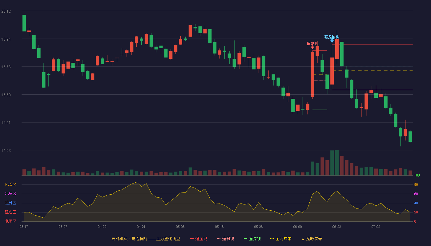 金天钛业云梯战法K线图
