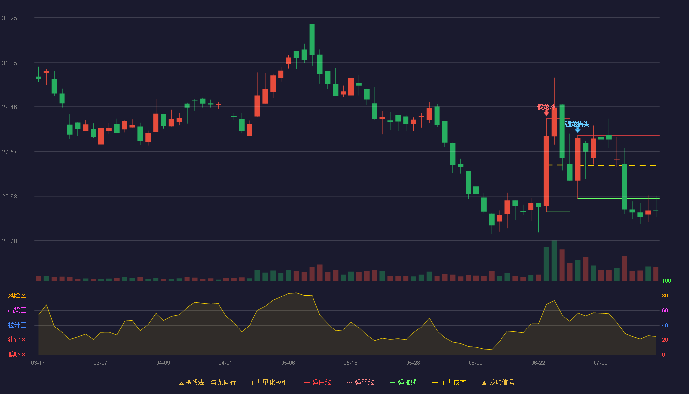 汉邦科技云梯战法K线图