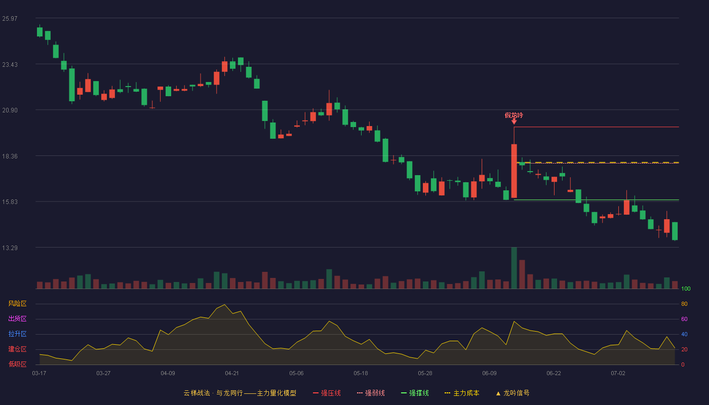 晟楠科技云梯战法K线图