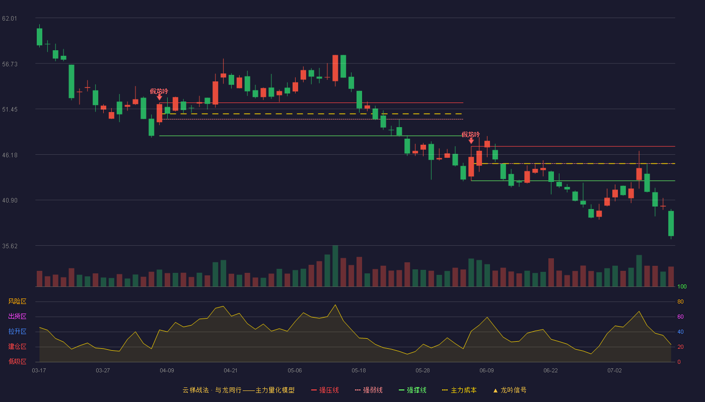 广信科技云梯战法K线图