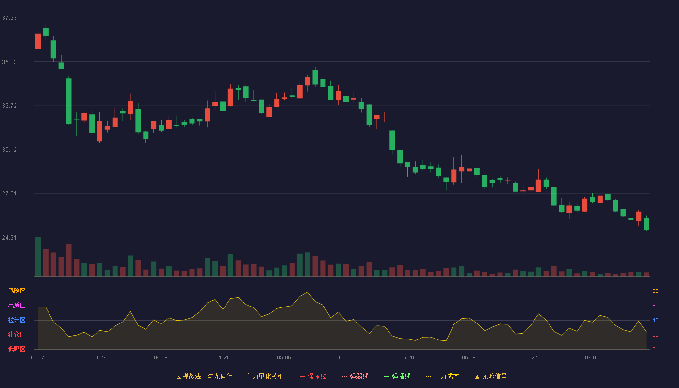 爱舍伦云梯战法K线图