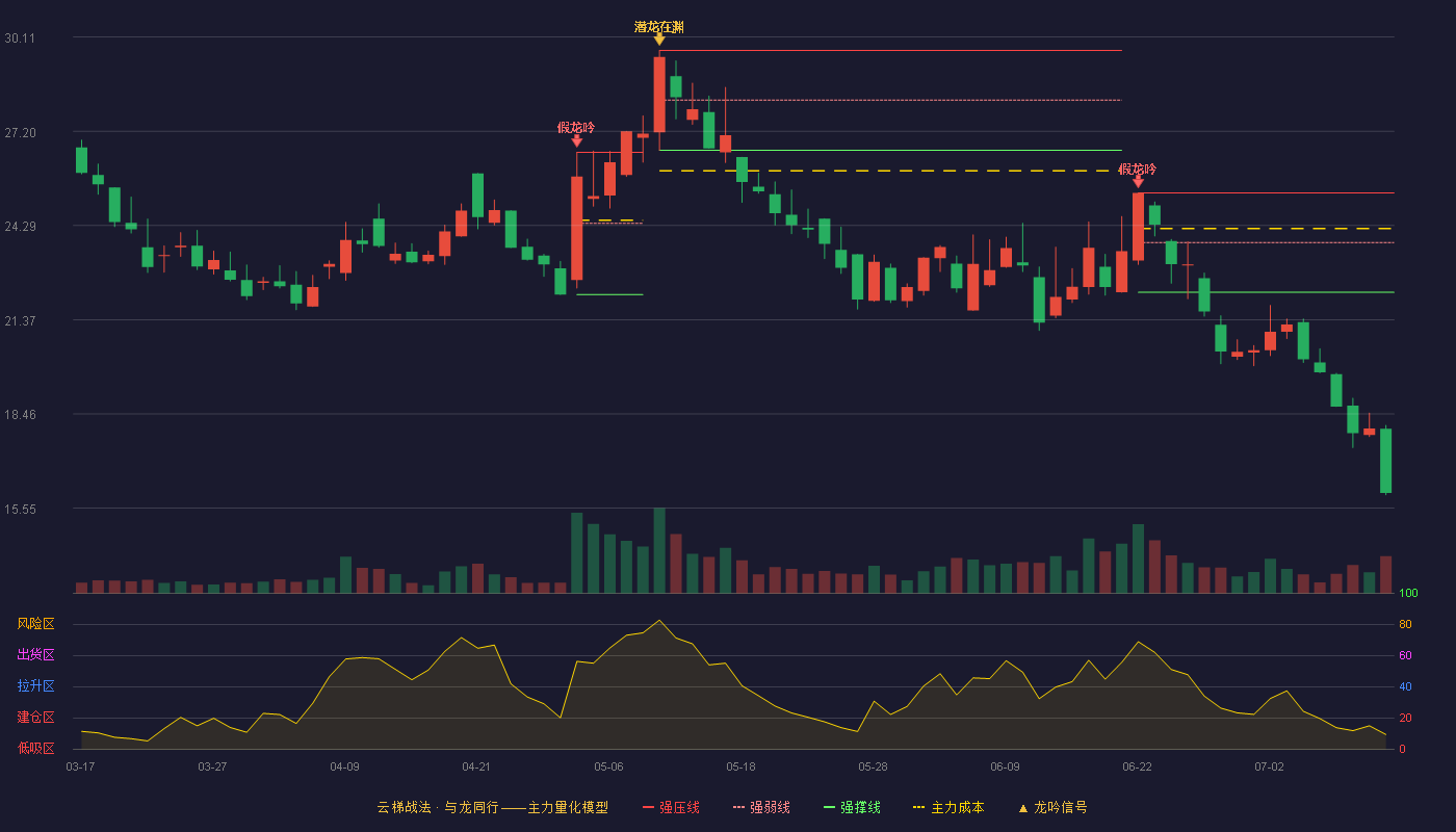 西磁科技云梯战法K线图