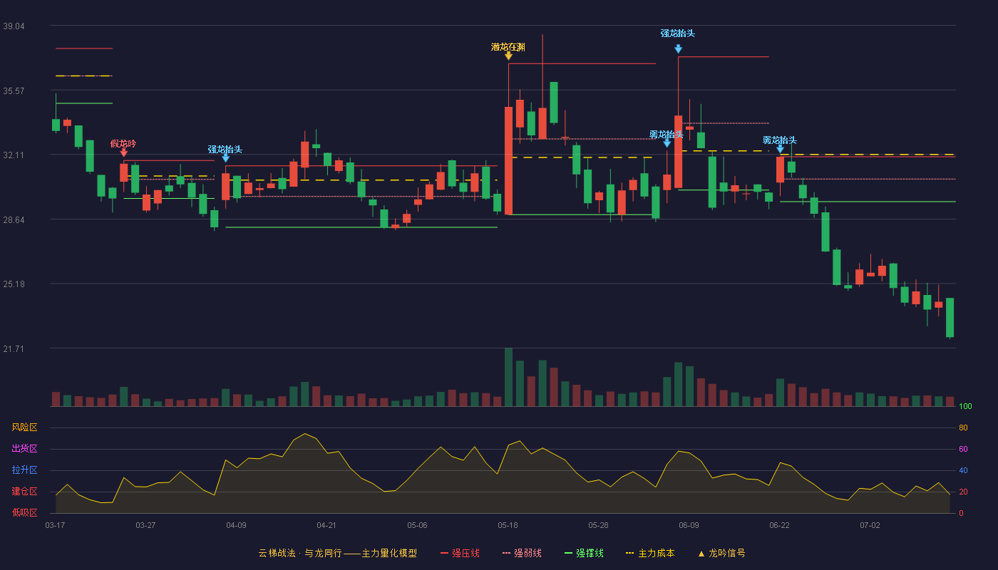 汉鑫科技云梯战法K线图