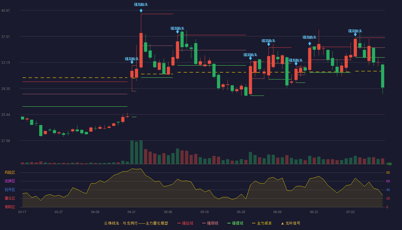 聚星科技云梯战法K线图