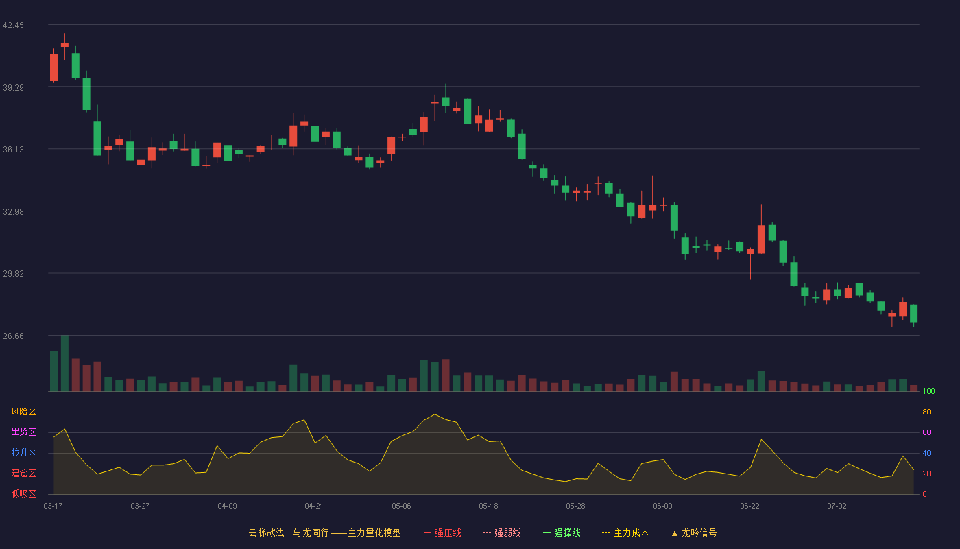 江天科技云梯战法K线图