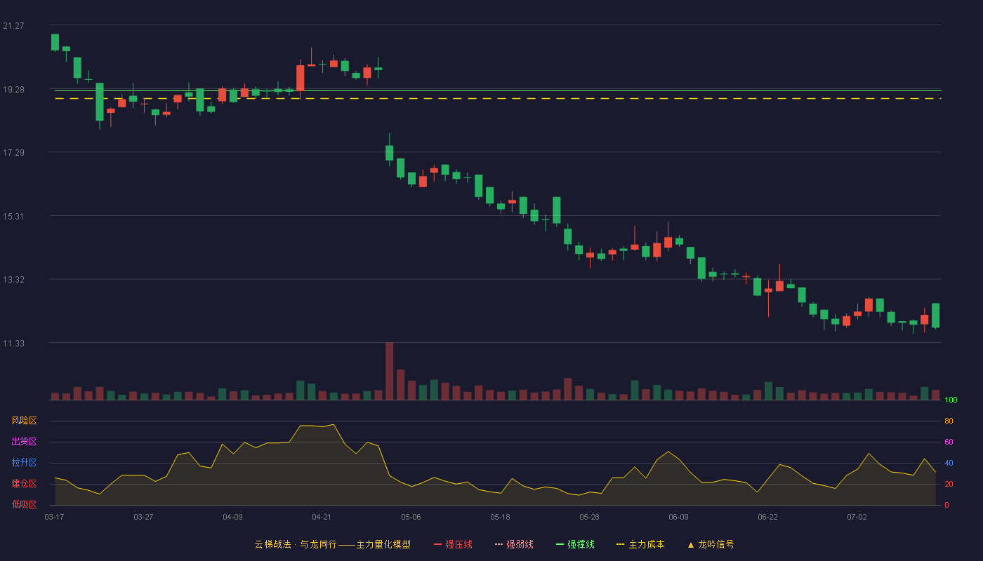 三祥科技（920195）2026-07-13云梯战法K线图 破位区