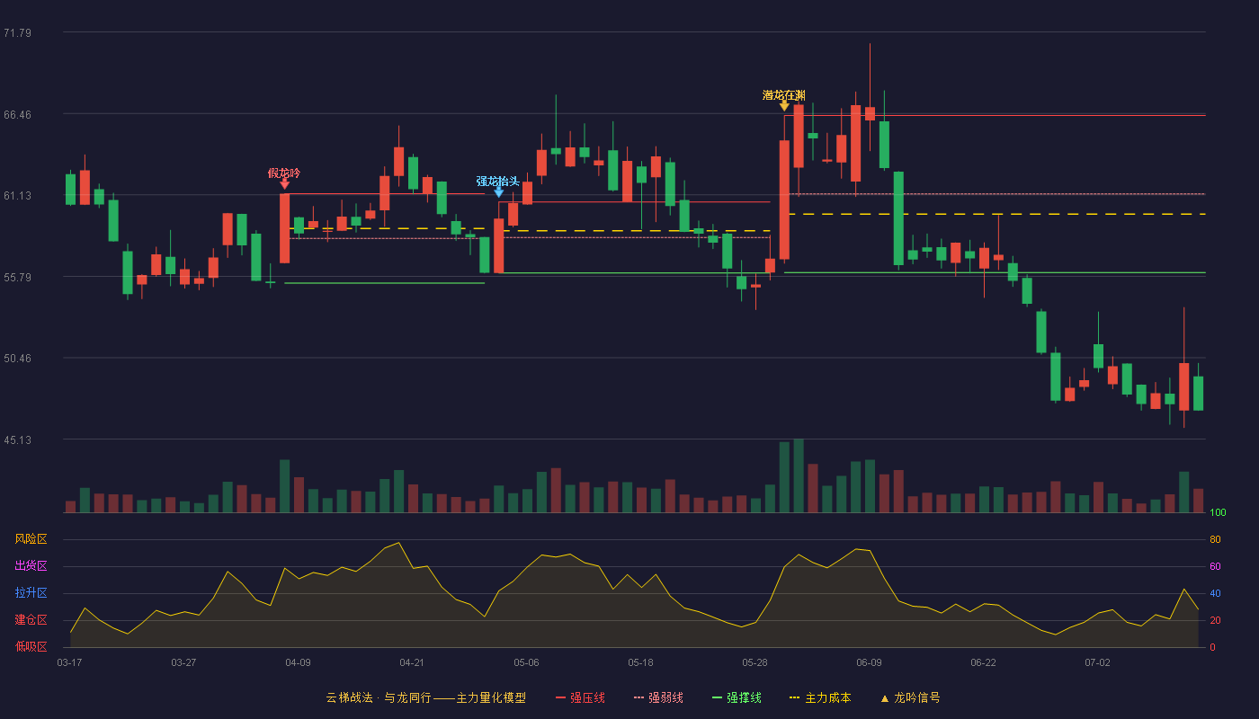 美登科技云梯战法K线图