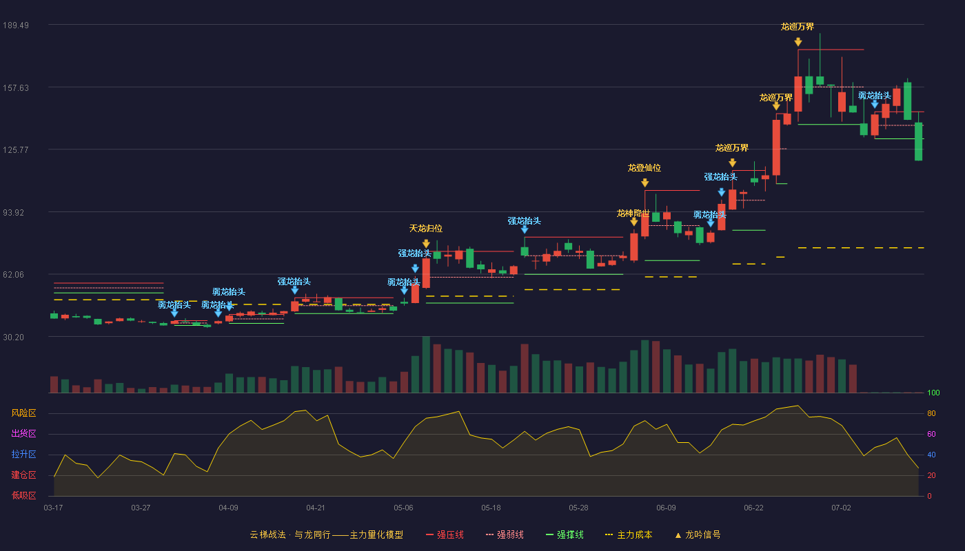 戈碧迦云梯战法K线图
