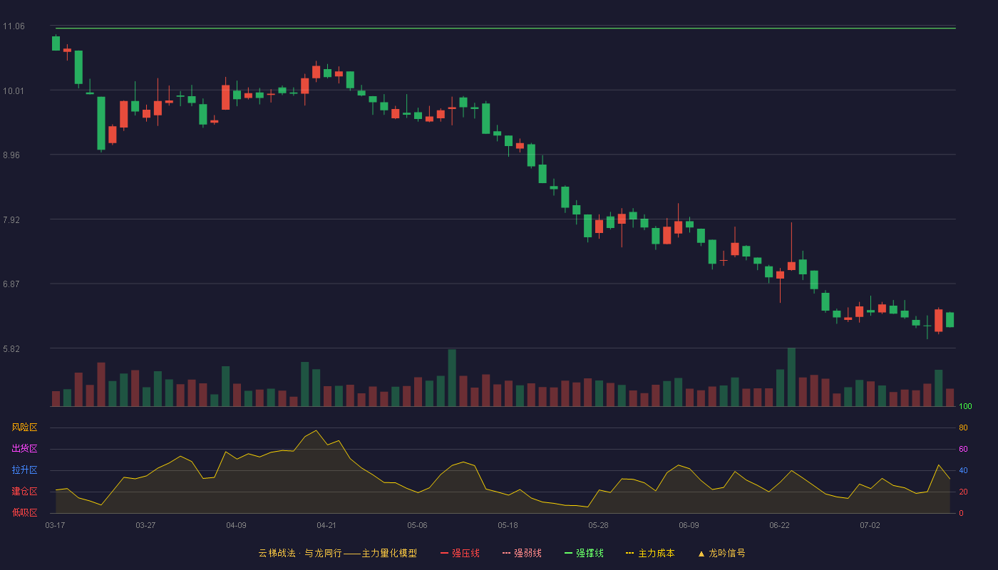 龙竹科技云梯战法K线图