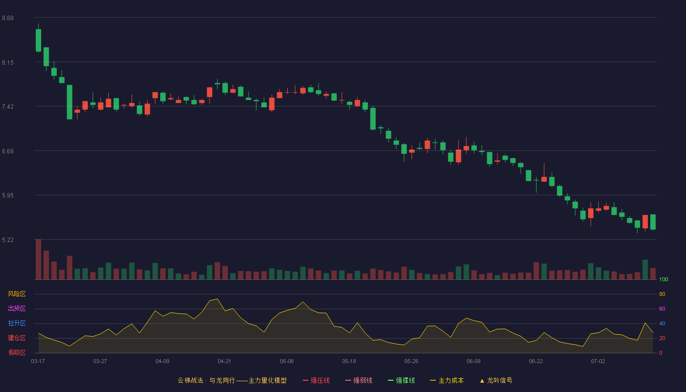 绿亨科技云梯战法K线图