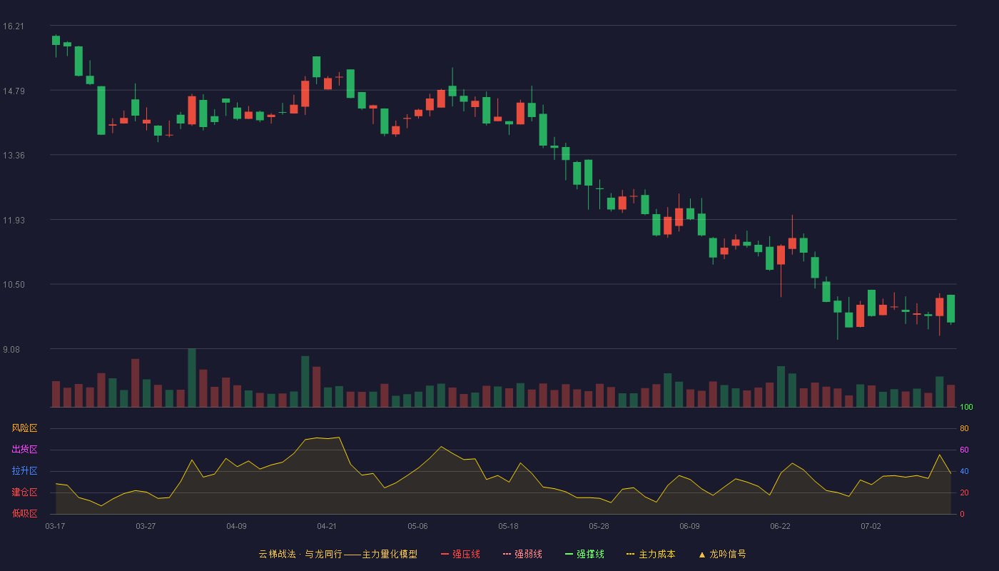 鸿智科技云梯战法K线图