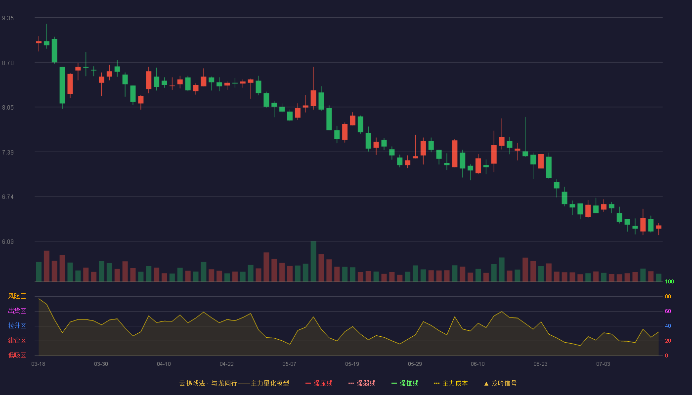 深物业A云梯战法K线图