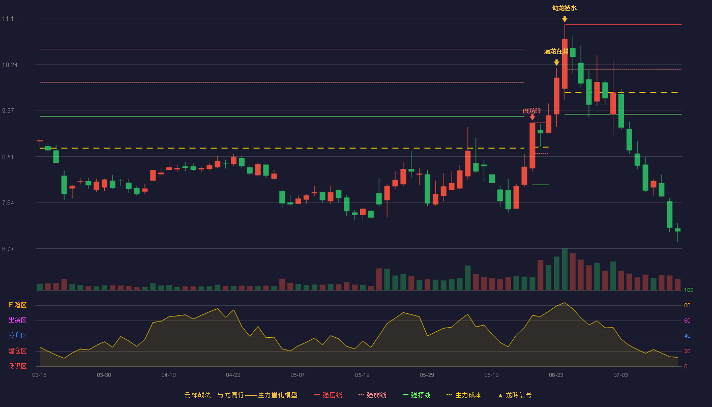 深天马A（000050）2026-07-14云梯战法K线图 破位区