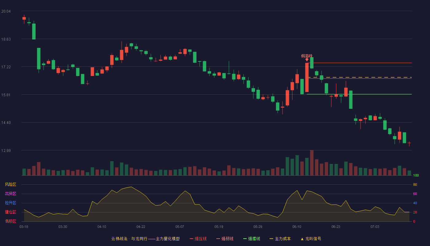中信海直云梯战法K线图