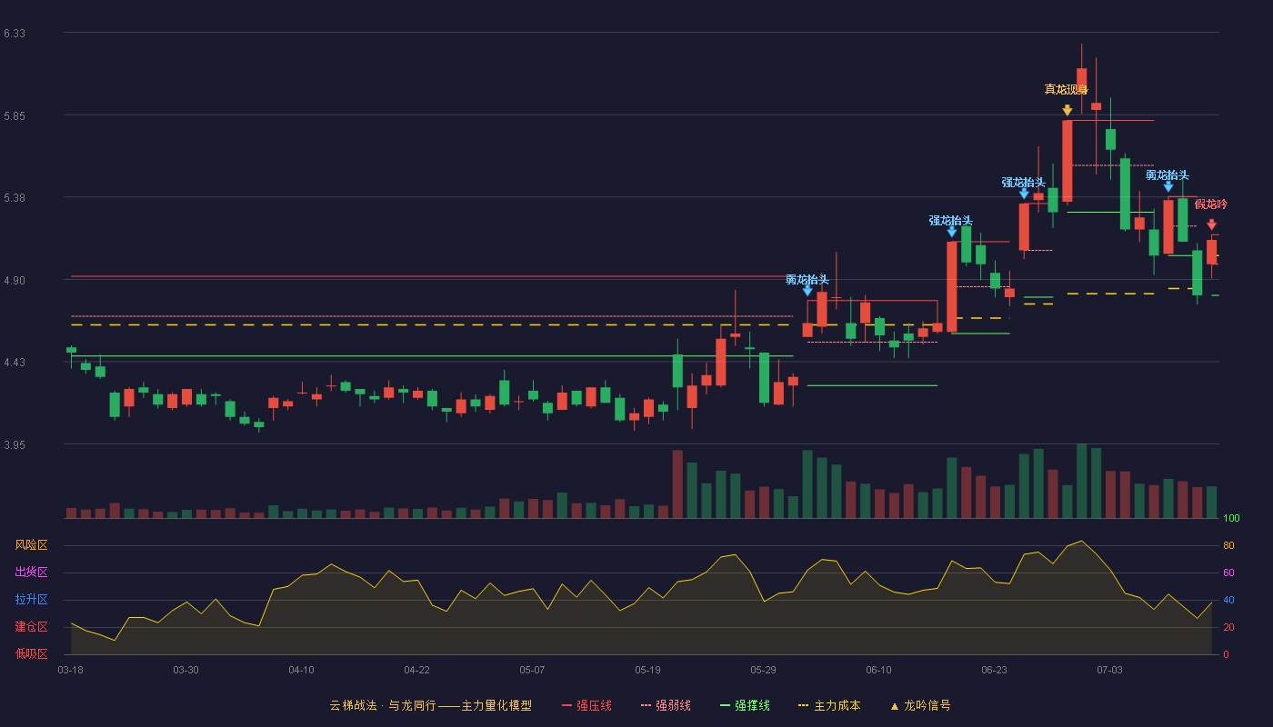 TCL科技云梯战法K线图