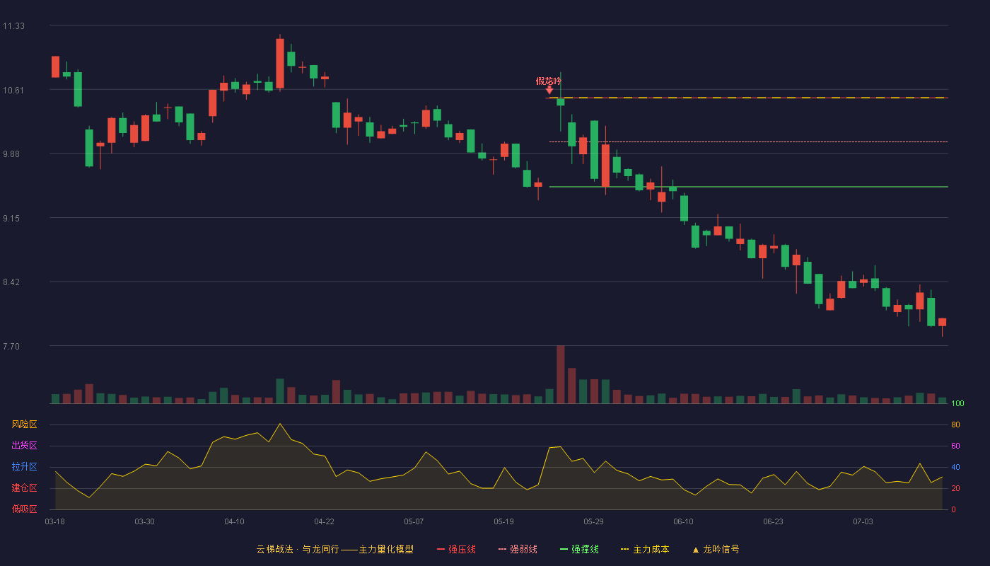 云鼎科技云梯战法K线图
