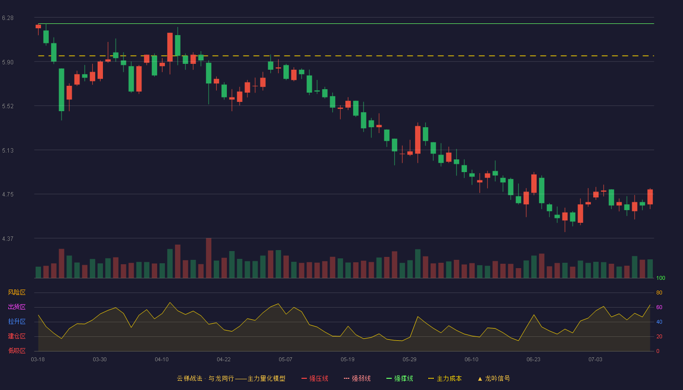 通程控股云梯战法K线图
