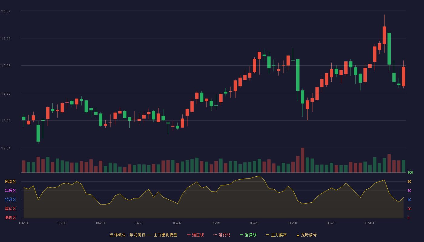 粤高速A云梯战法K线图