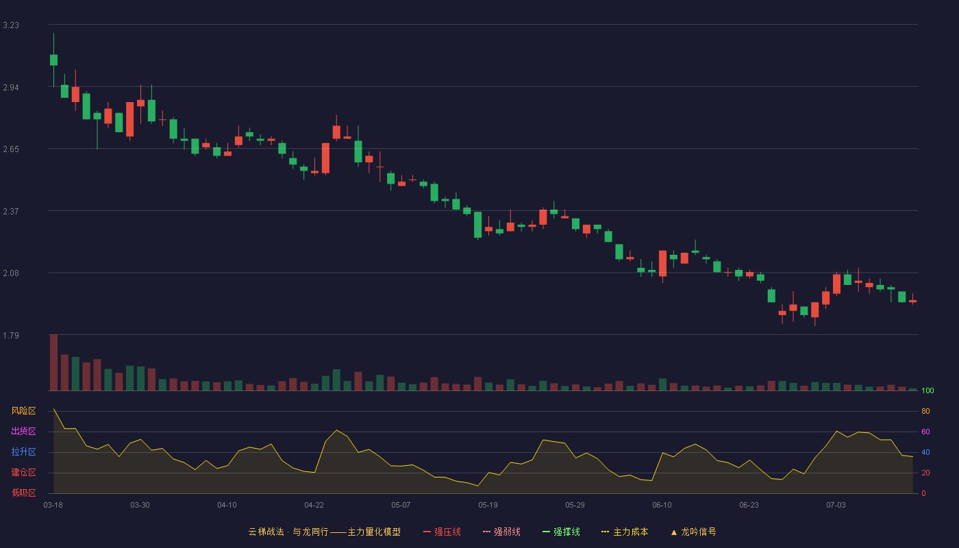 晨鸣纸业（000488）2026-07-14云梯战法K线图 破位区