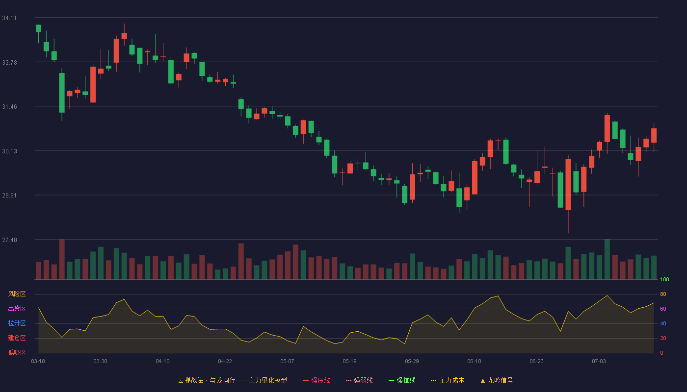 丽珠集团云梯战法K线图