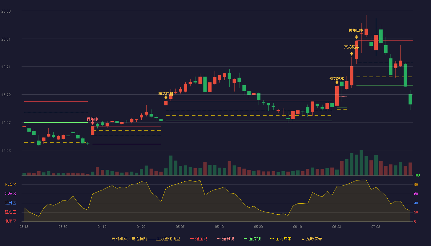 创元科技（000551）2026-07-14云梯战法K线图 破位区
