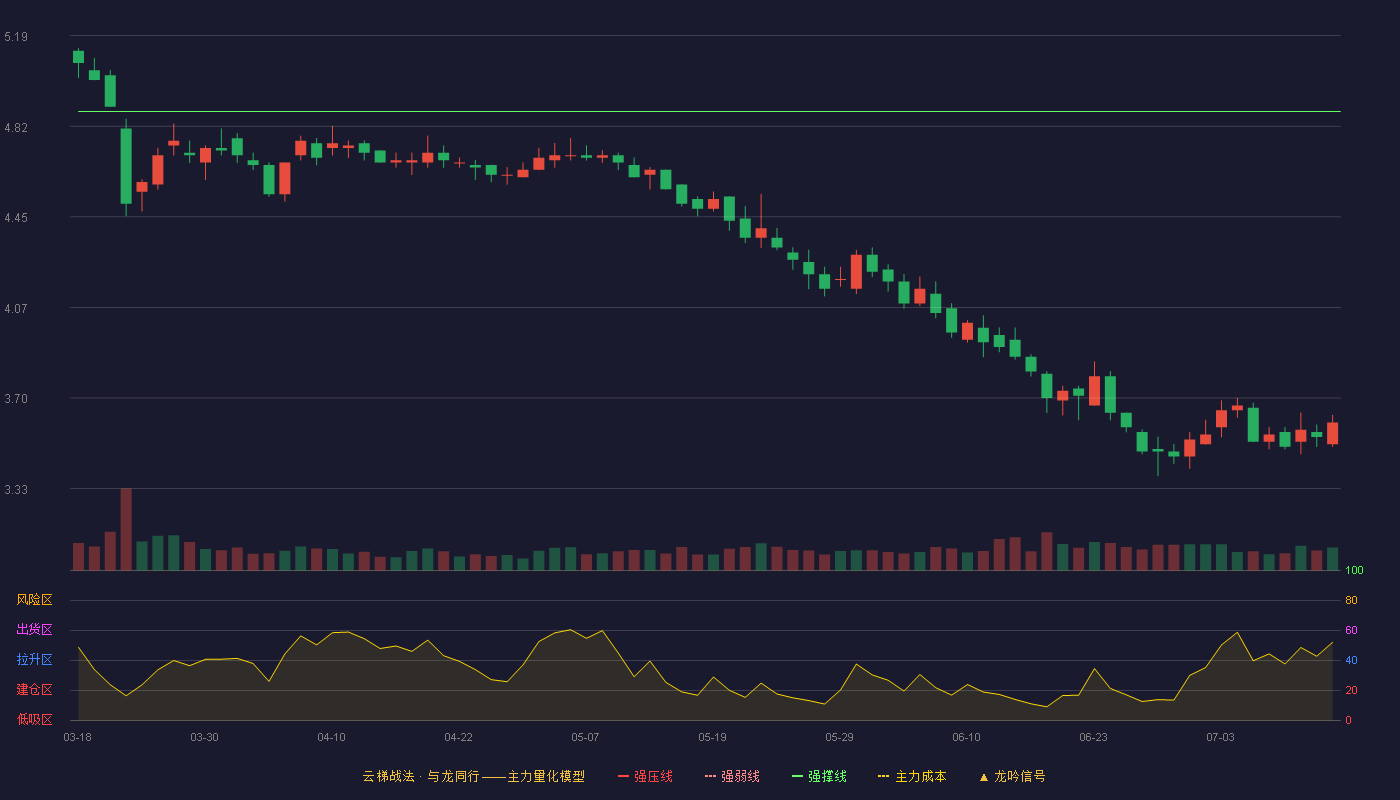 西部创业云梯战法K线图