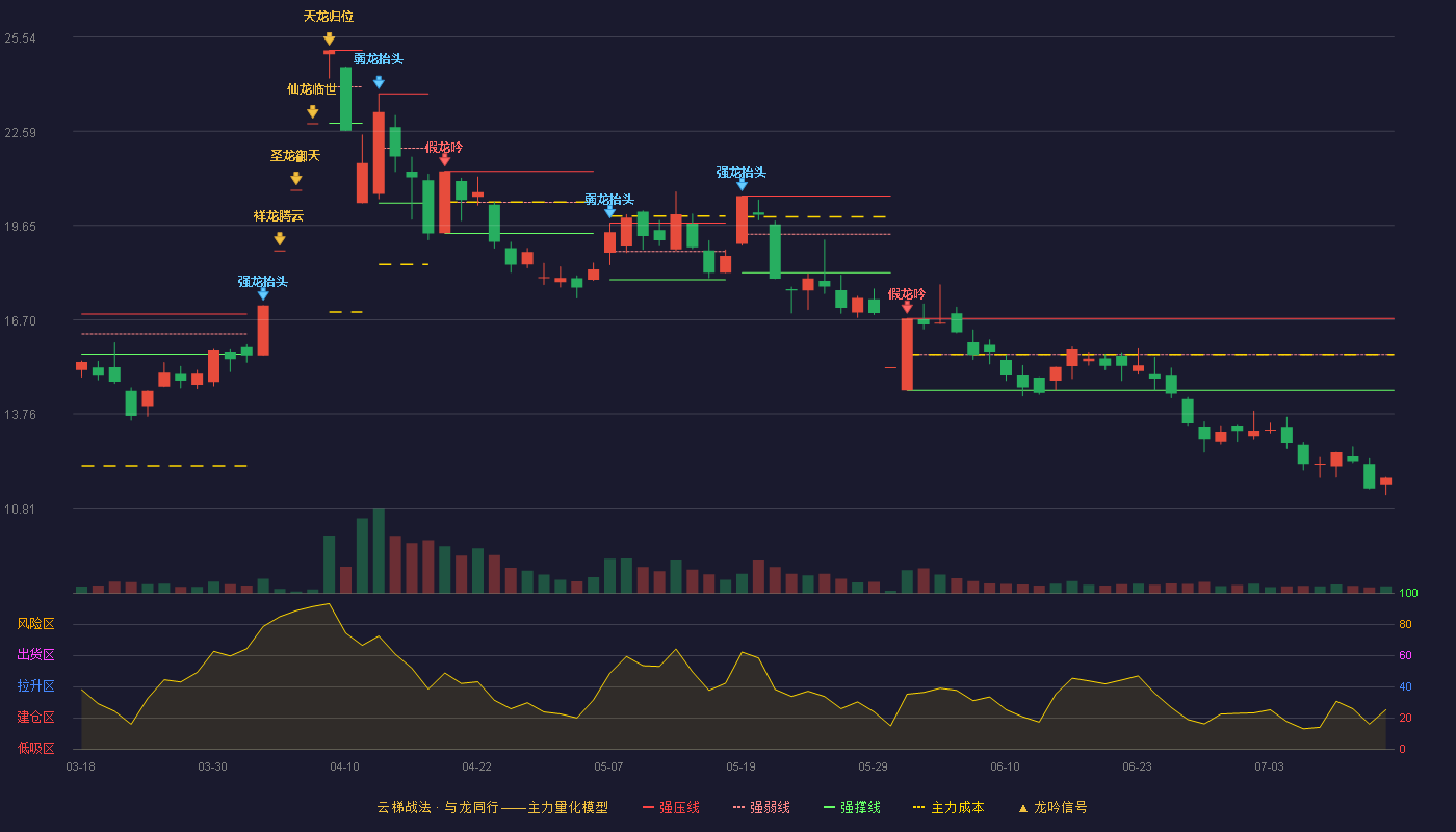 汇源通信云梯战法K线图