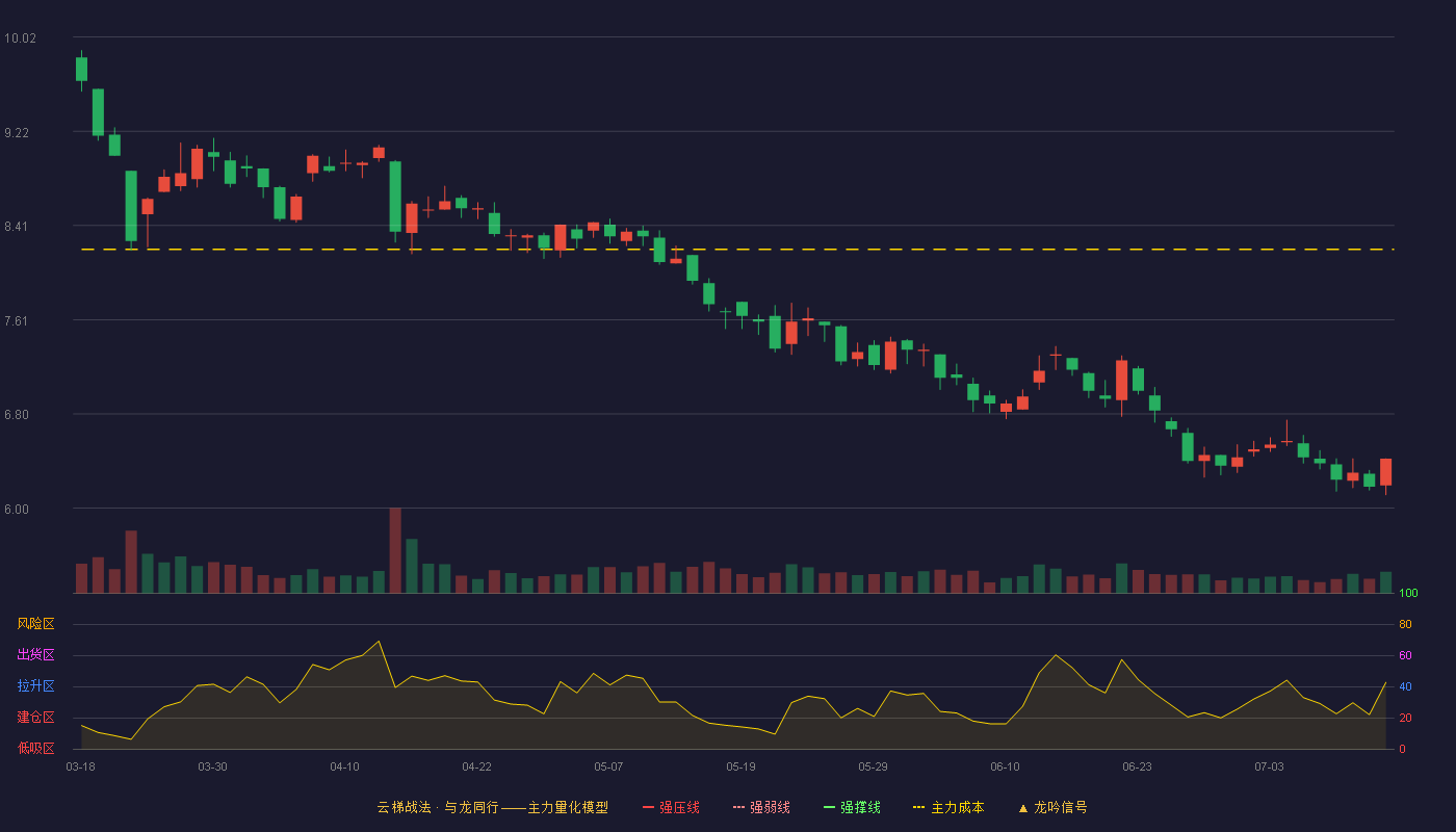 金岭矿业（000655）2026-07-14云梯战法K线图 破位区