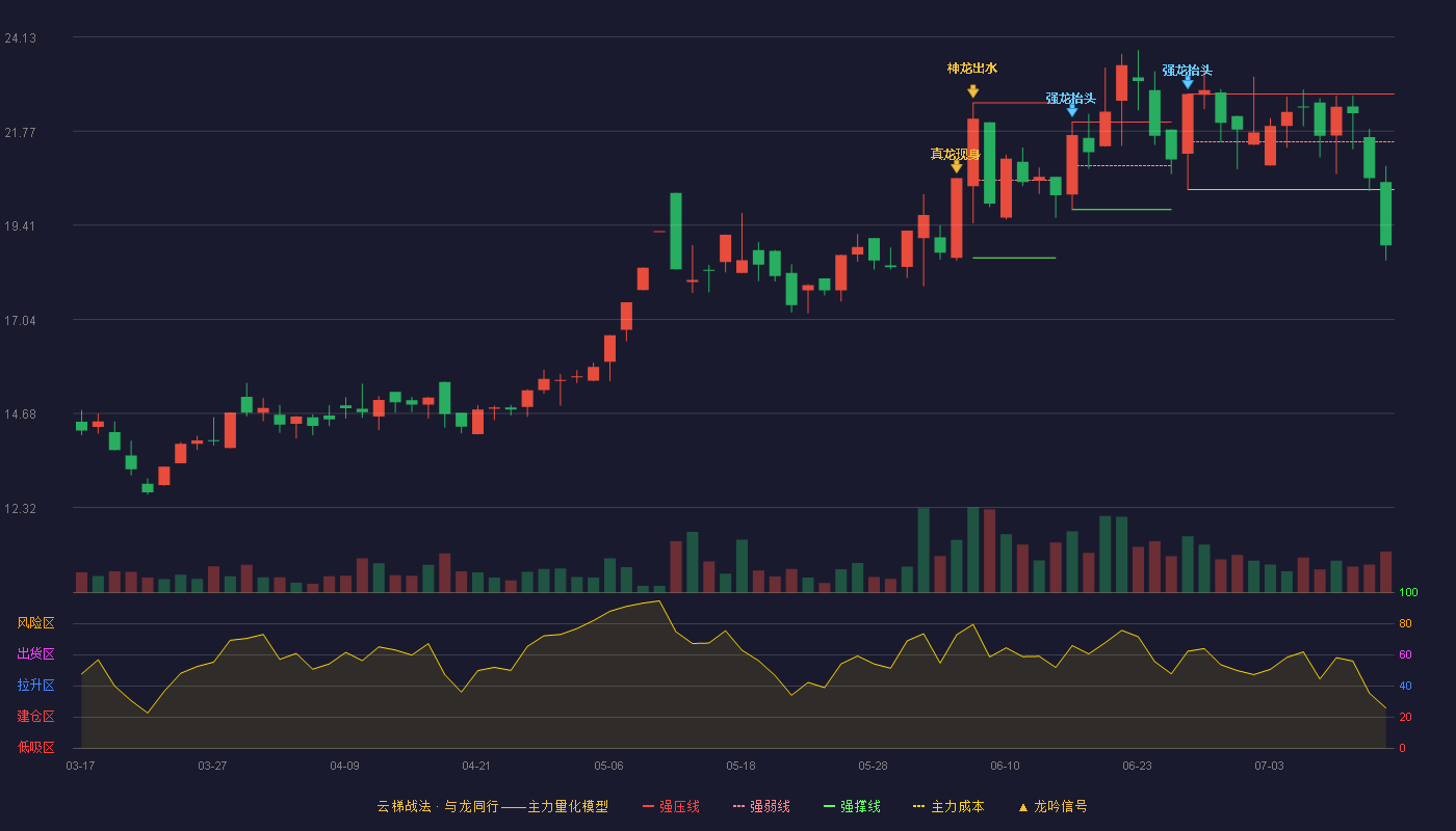 荣丰控股（000668）2026-07-14云梯战法K线图 破位区