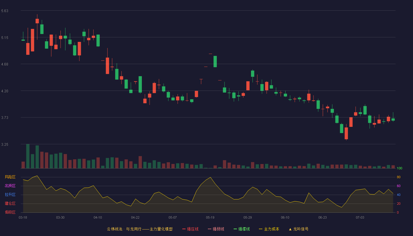 ST金鸿云梯战法K线图