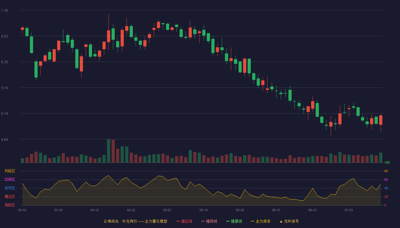 正虹科技云梯战法K线图