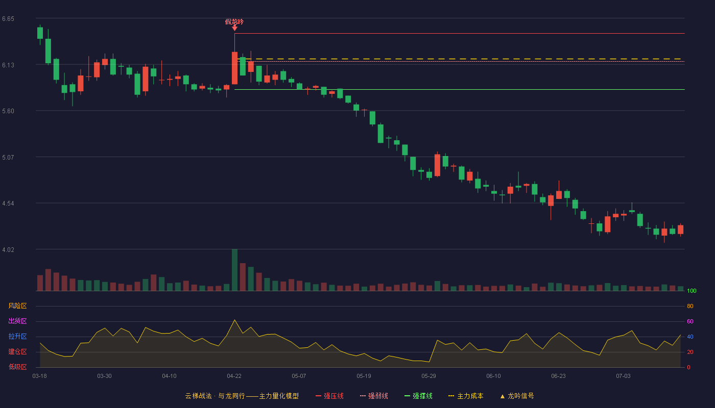 双环科技云梯战法K线图
