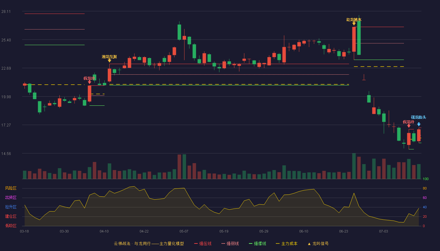 通化金马云梯战法K线图