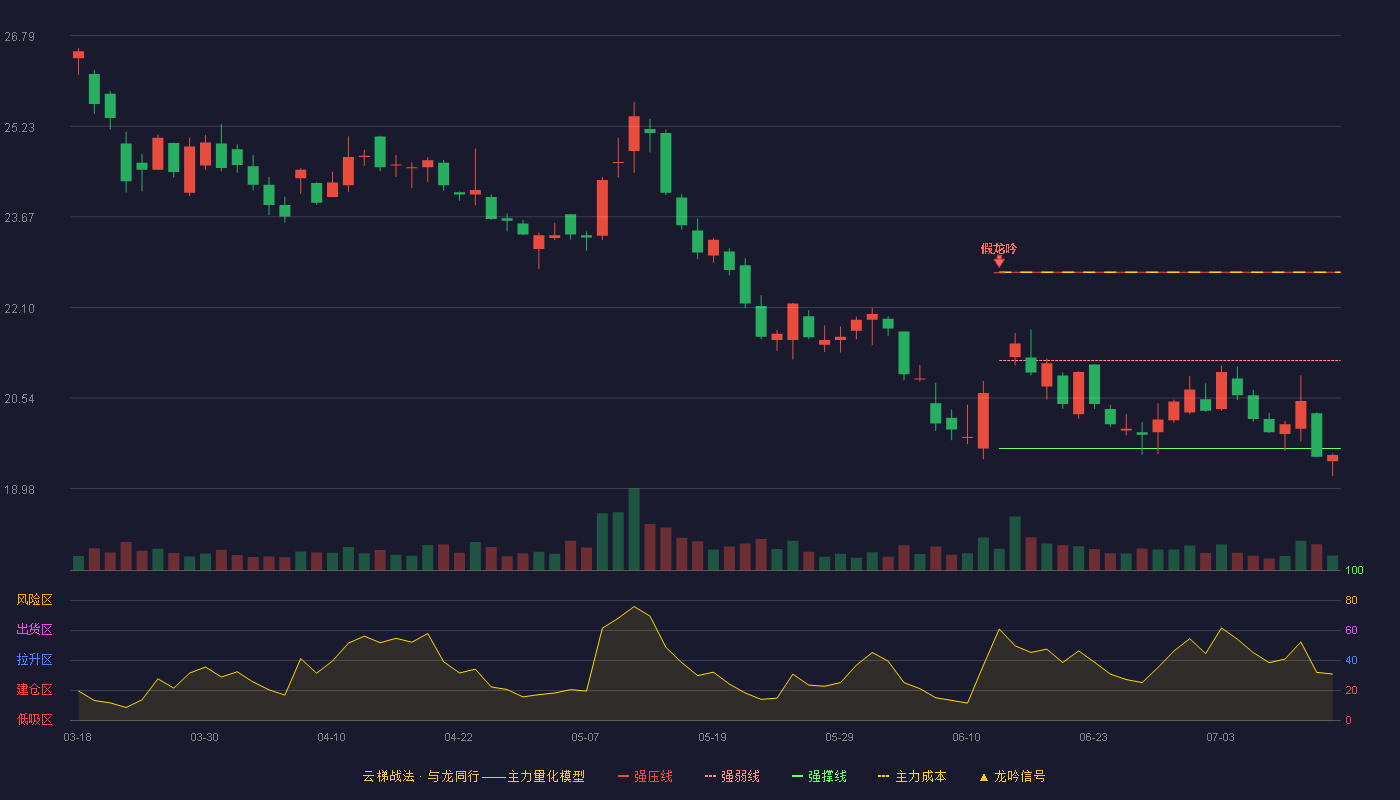 中航西飞（000768）2026-07-14云梯战法K线图 破位区