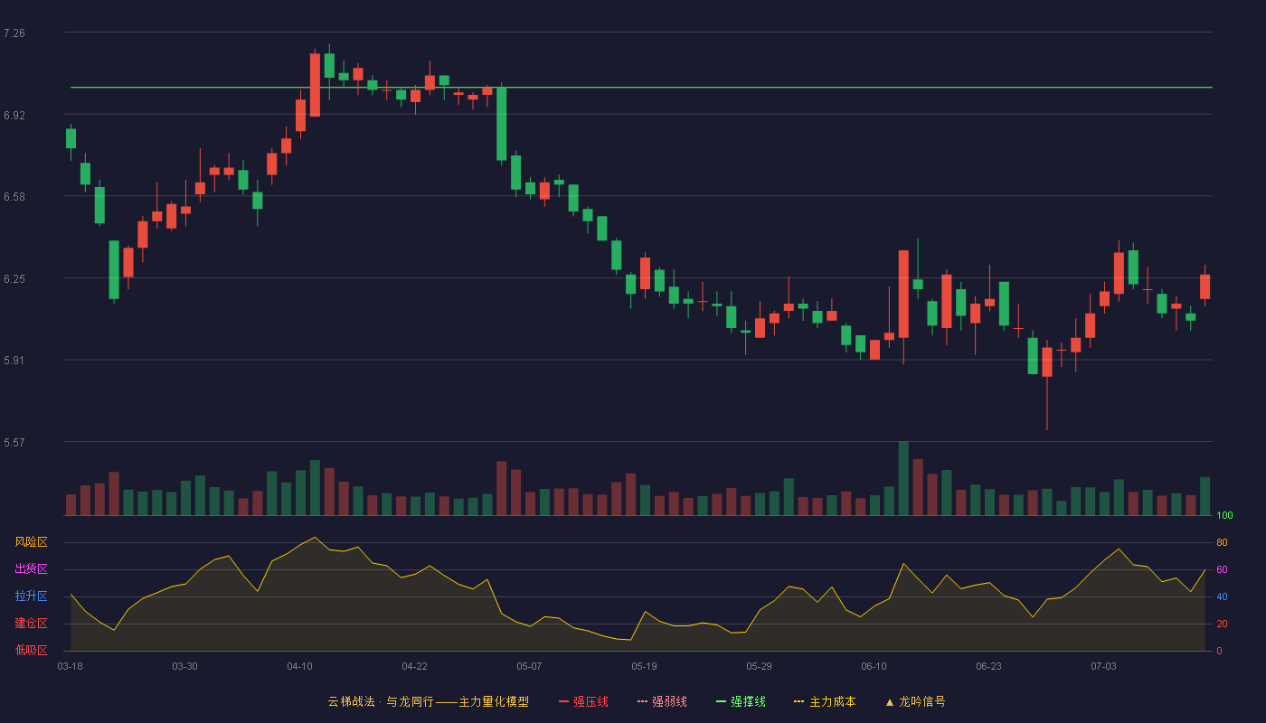 一汽解放云梯战法K线图