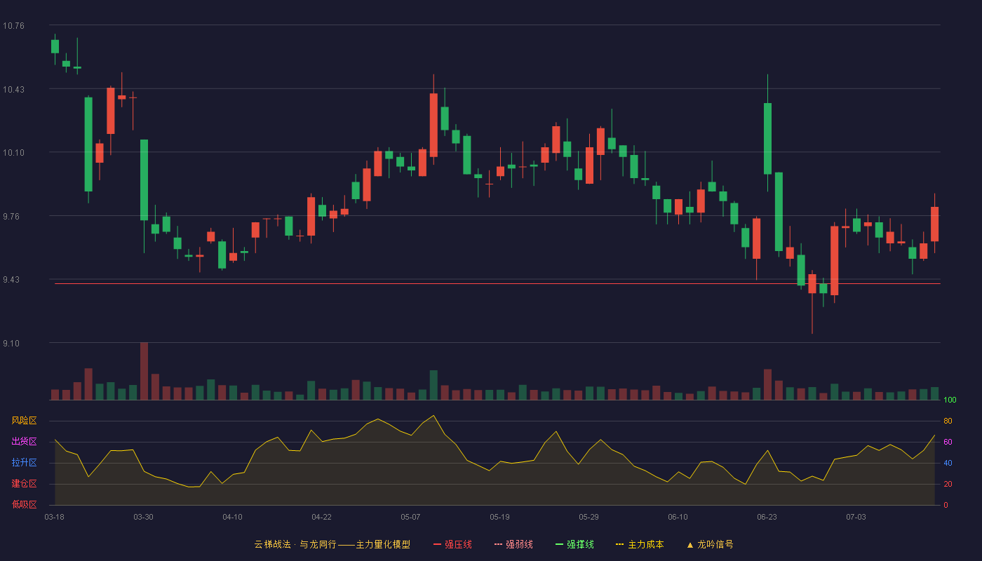 东莞控股云梯战法K线图