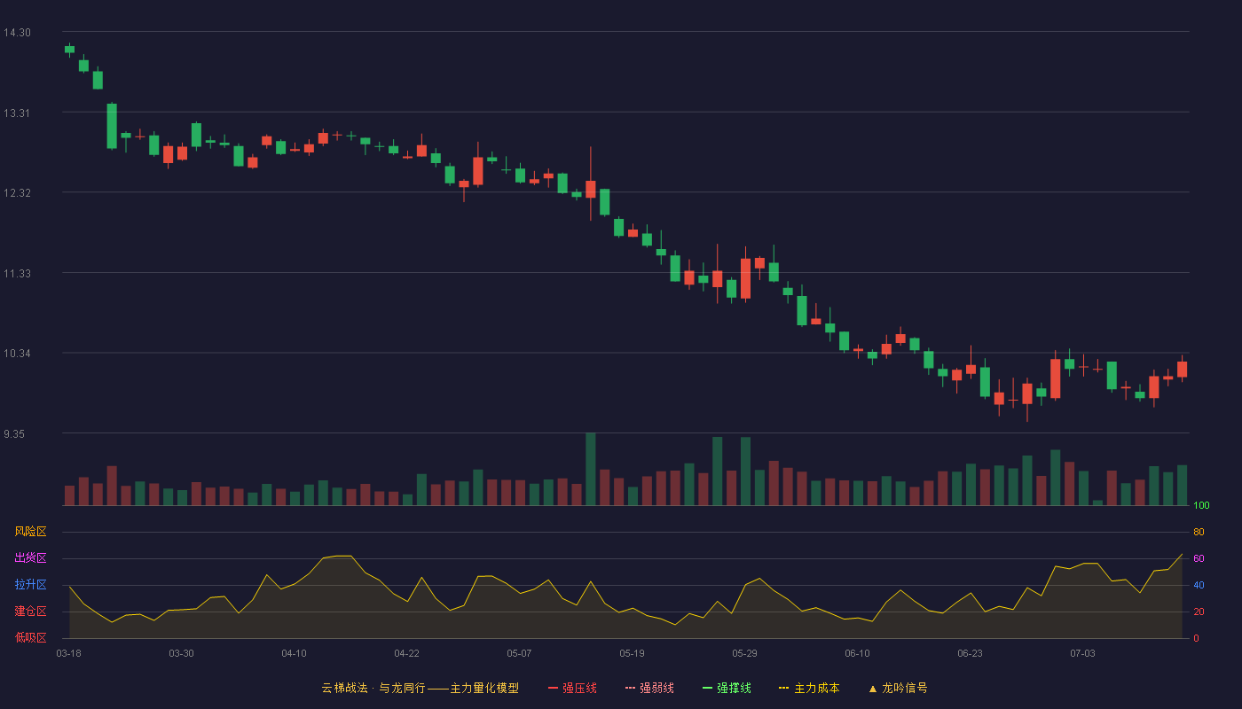 顺鑫农业云梯战法K线图