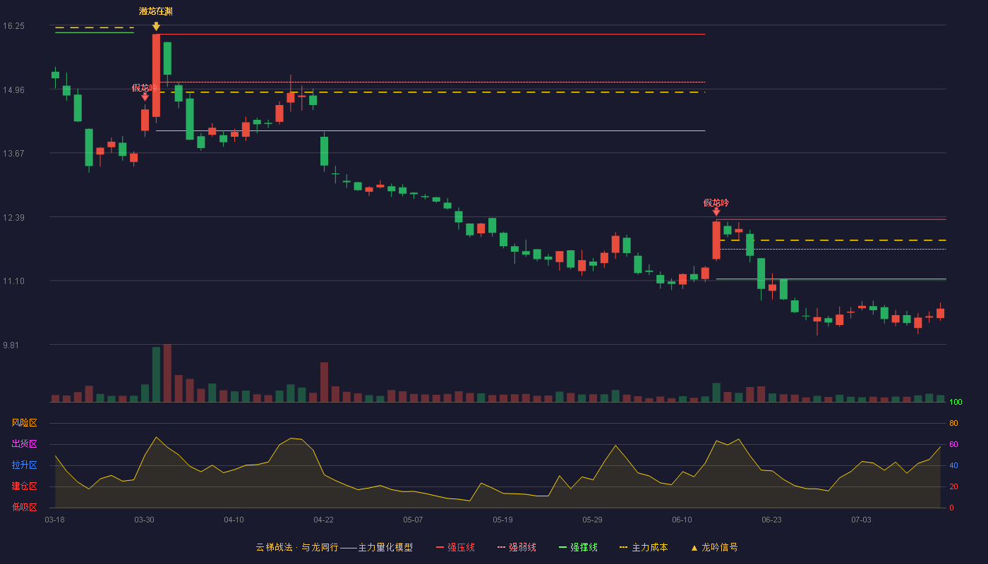 钱江摩托（000913）2026-07-14云梯战法K线图 破位区