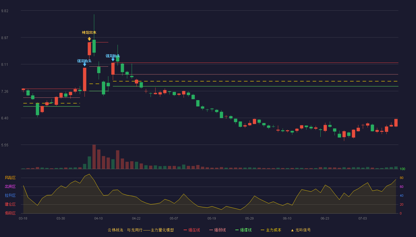 金陵药业云梯战法K线图