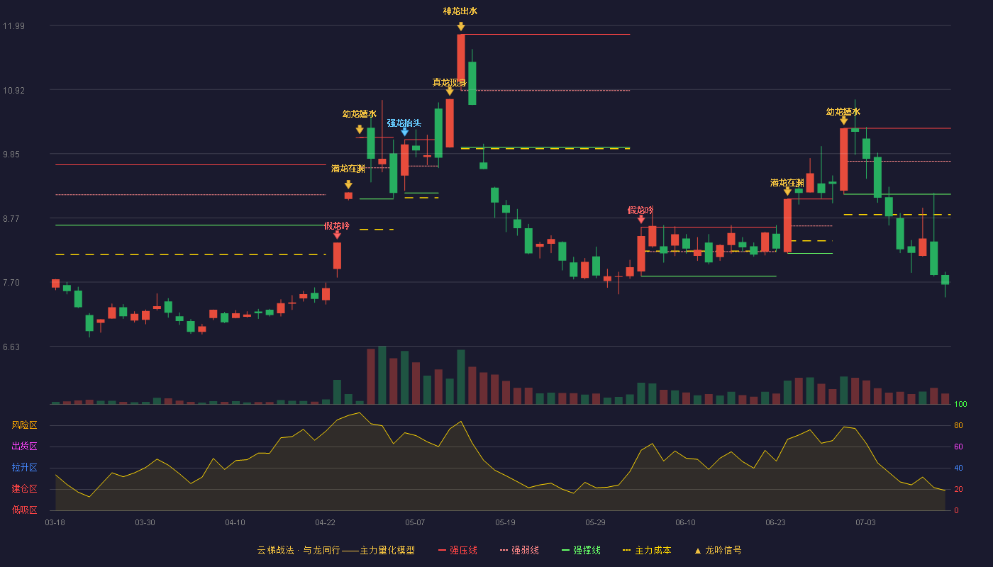 众合科技云梯战法K线图