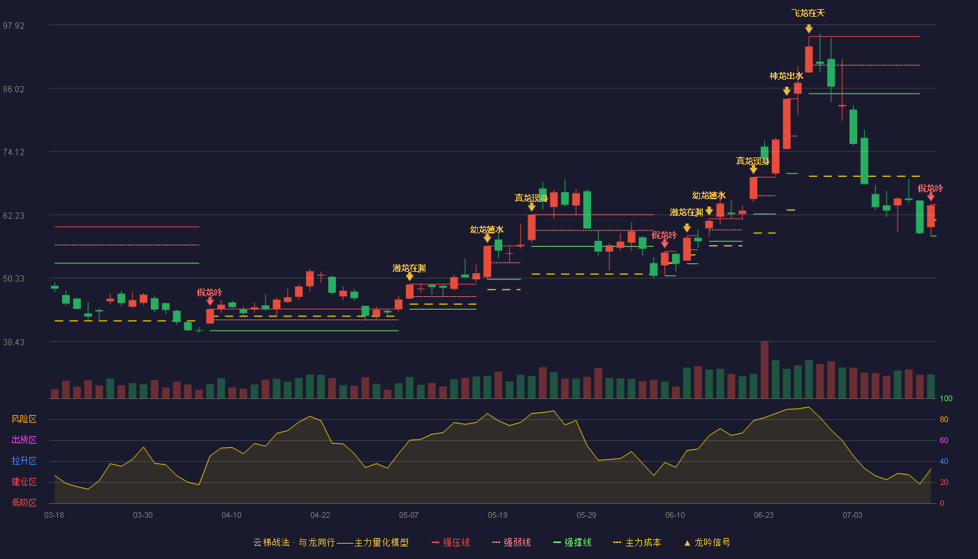 东方钽业（000962）2026-07-14云梯战法K线图 破位区
