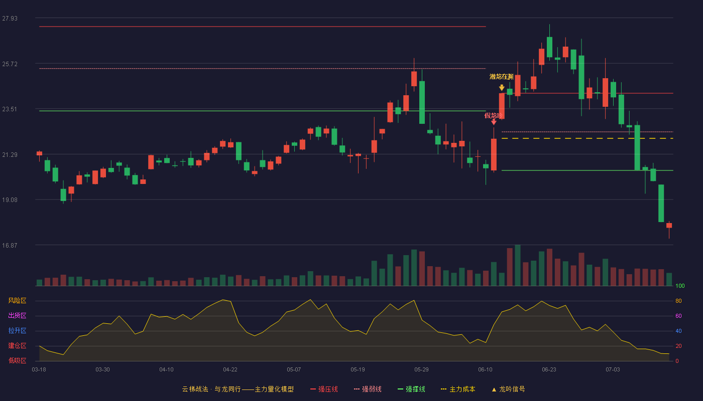 安泰科技云梯战法K线图