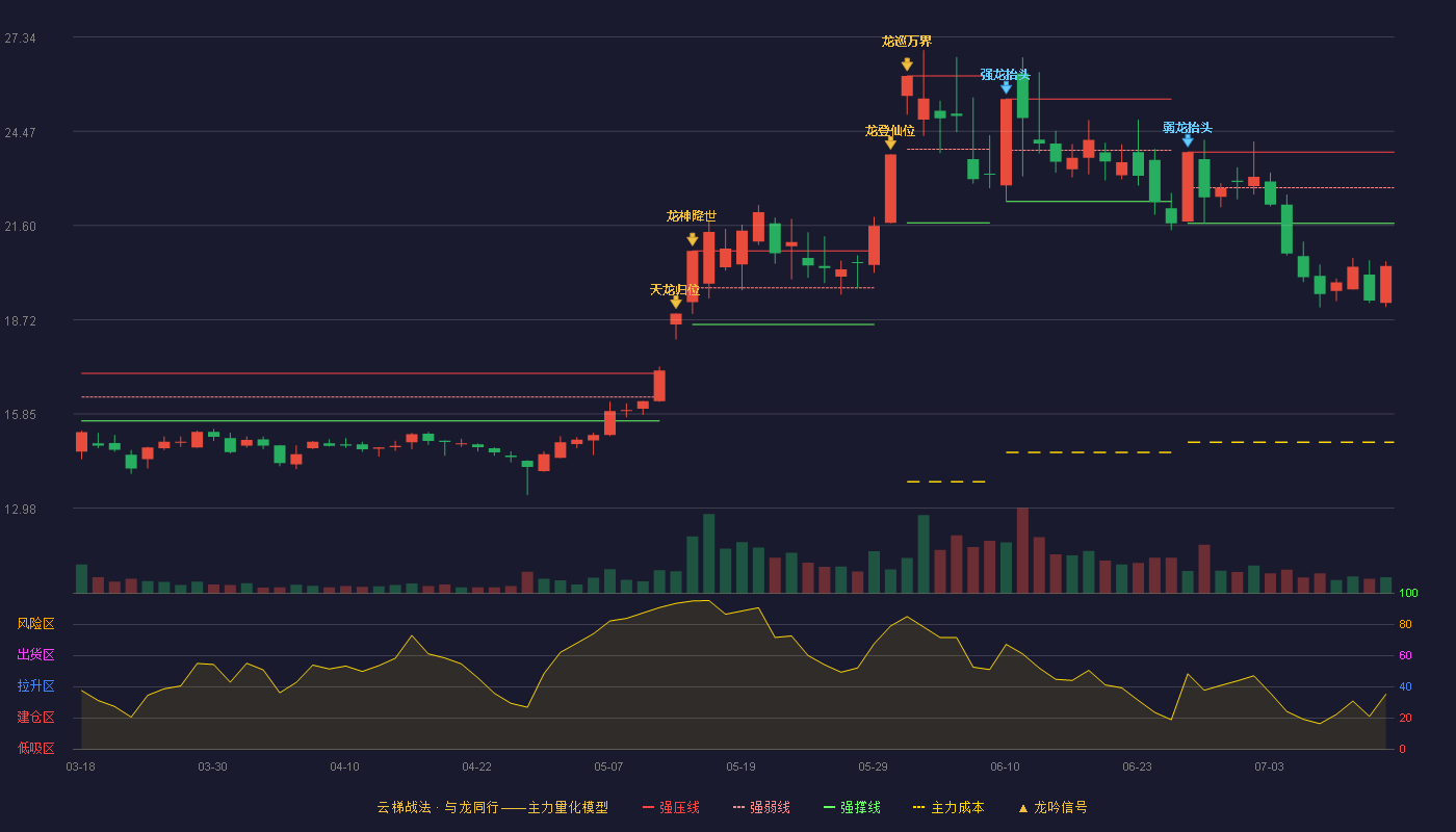 金房能源云梯战法K线图