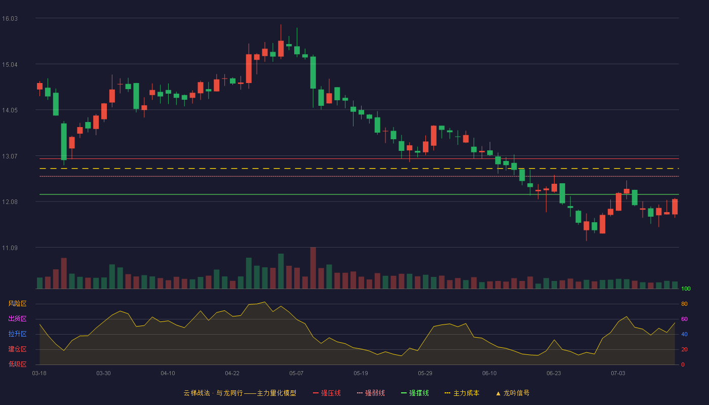 青岛食品（001219）2026-07-14云梯战法K线图 破位区