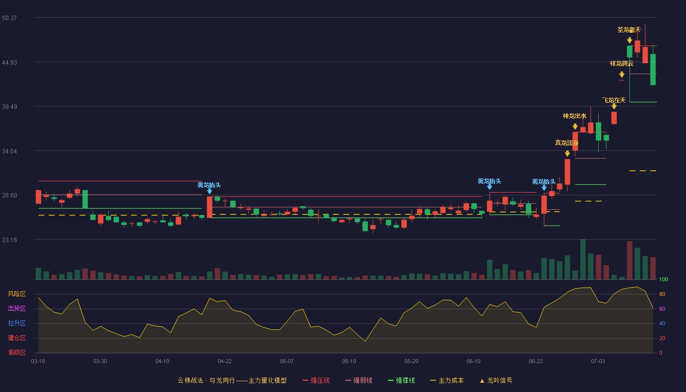 魅视科技（001229）2026-07-14云梯战法K线图 弱势区