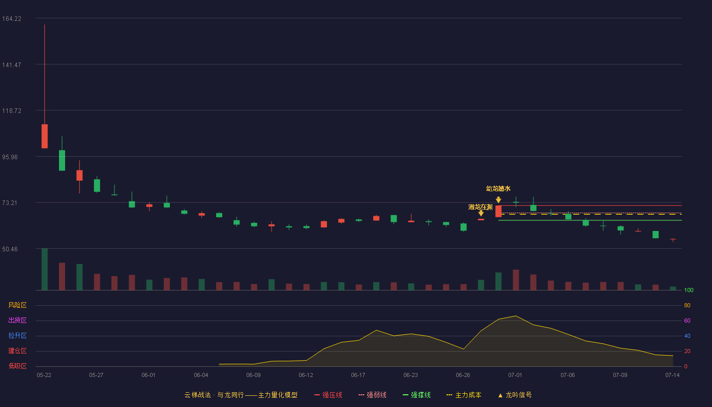 惠康科技云梯战法K线图