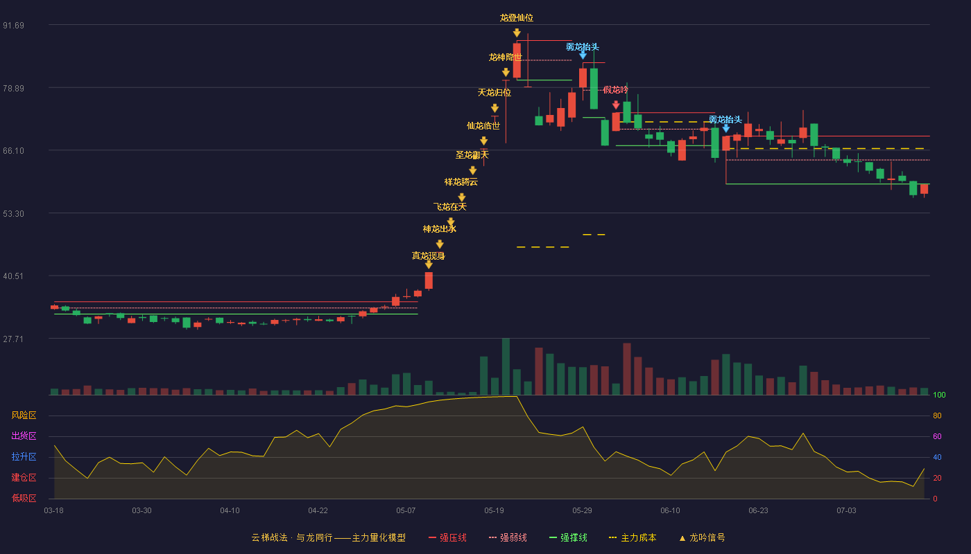 利仁科技云梯战法K线图